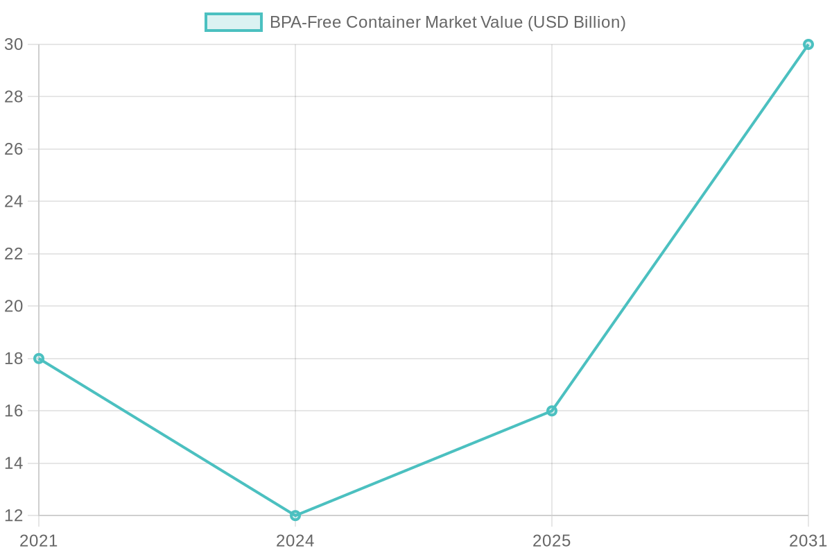 BPA-Free Container Market Growth Chart