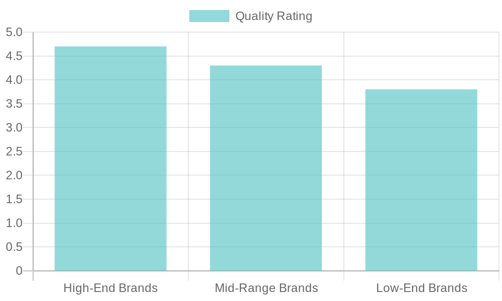 Quality Rating of Plastic Food Container Brands