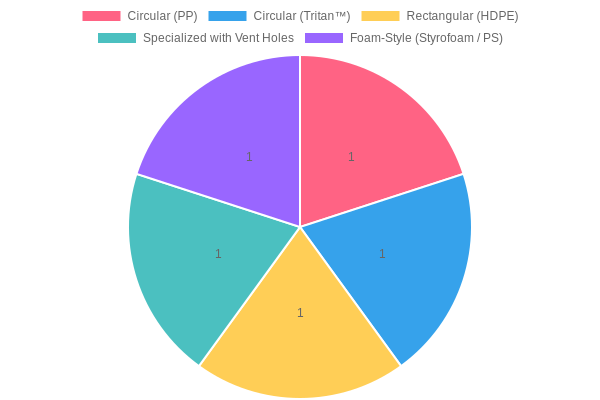 Container Types Distribution