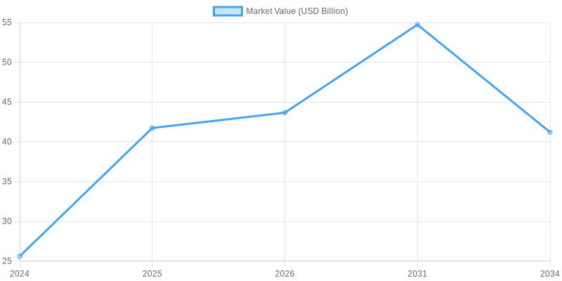 Food Packaging Paperboard Market Growth