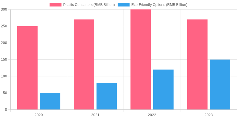 Market Trends in Food Storage Industry