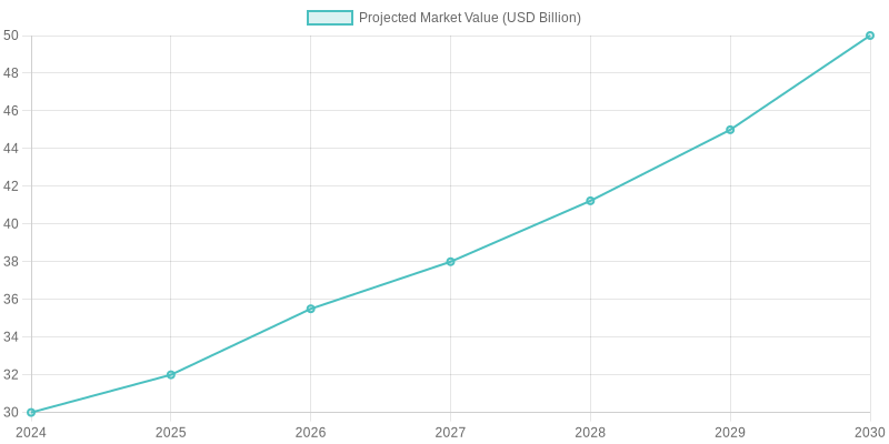 Projected Market Value Over Years