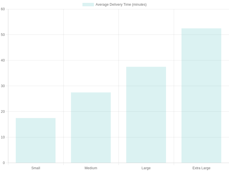 Delivery Timelines