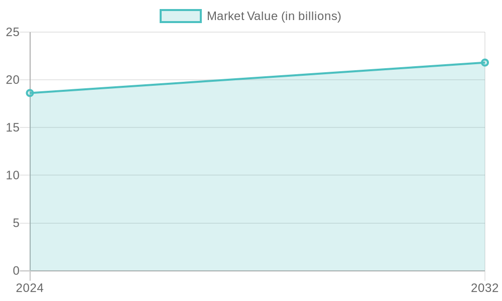 Biodegradable Container Market Forecast