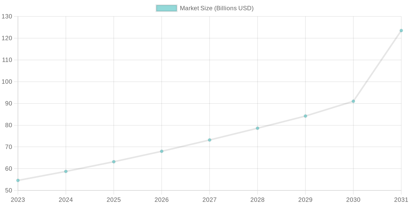 Biodegradable Packaging Market Growth