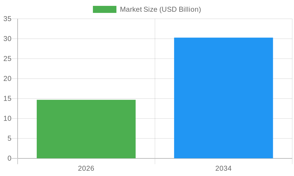 Biodegradable Tableware Market Size Growth (2026 - 2034)