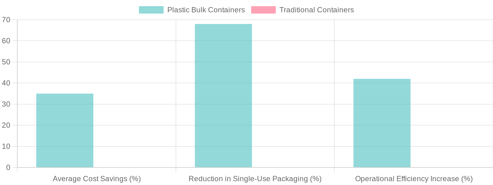 Comparison of Plastic Bulk Containers vs Traditional Containers