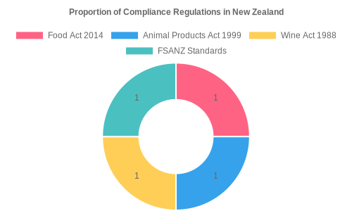 Compliance Regulations Chart