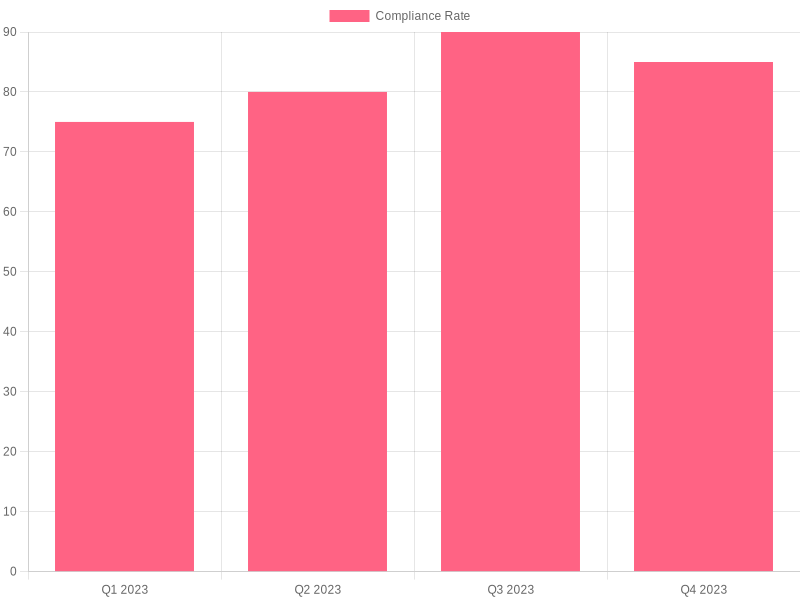 Compliance Rate Analysis