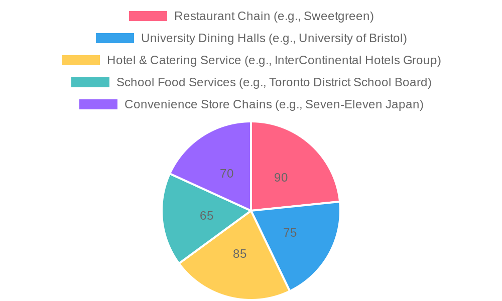 Composting Rates by Business Type