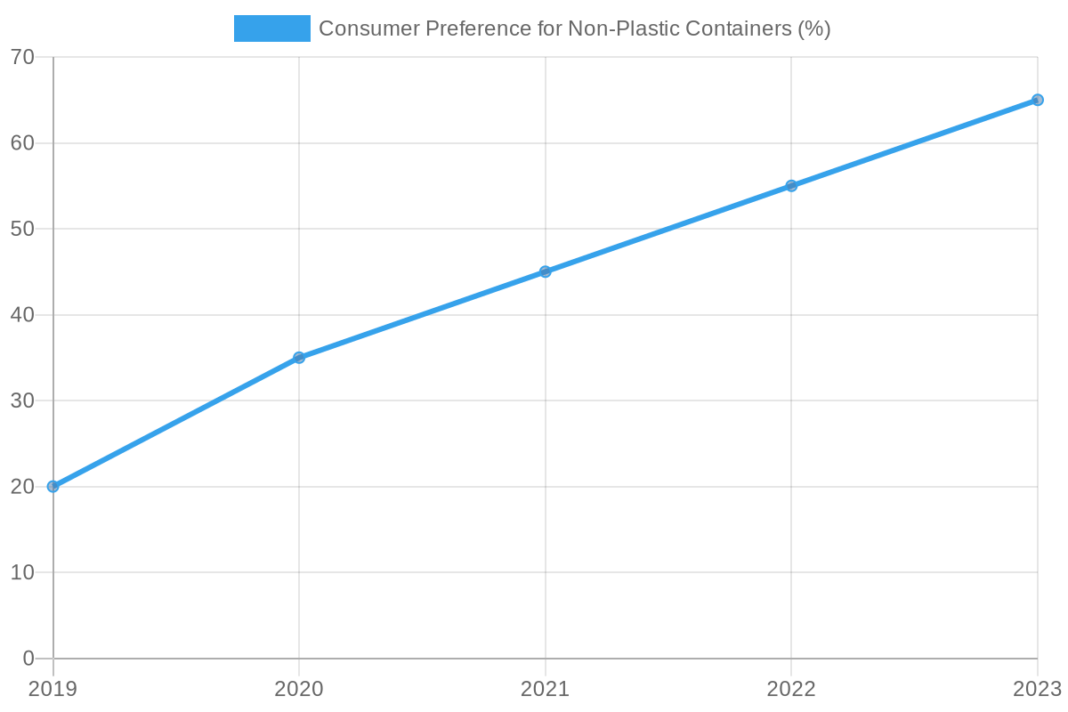 Consumer Preference for Non-Plastic Containers Over the Years