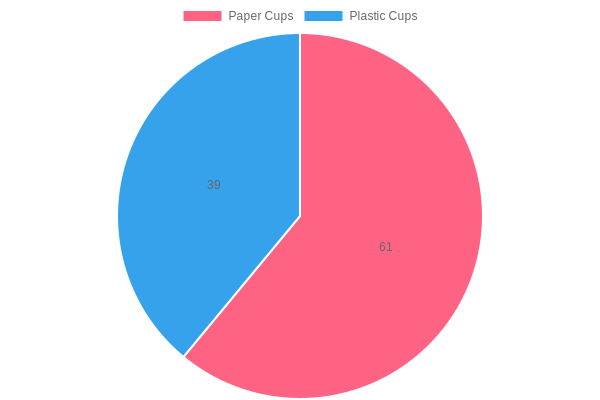 Consumer Preferences in Disposable Cups