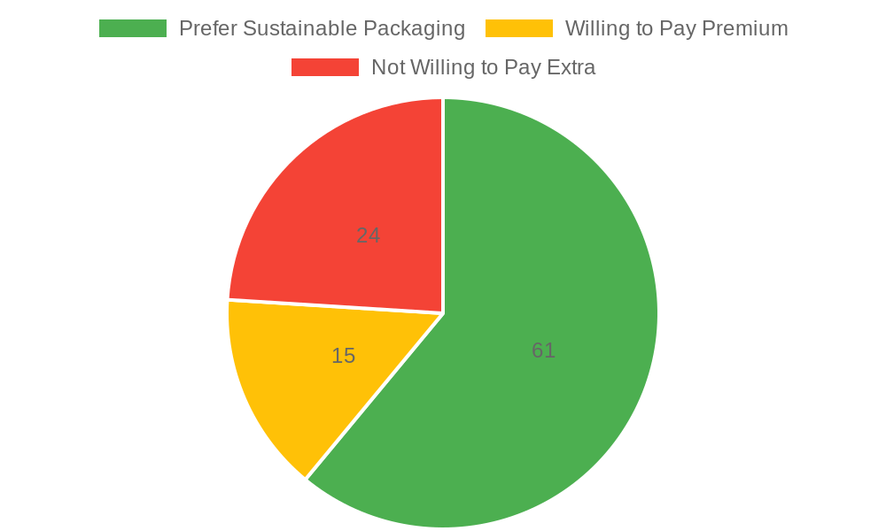 2023 Consumer Preferences for Eco Packaging