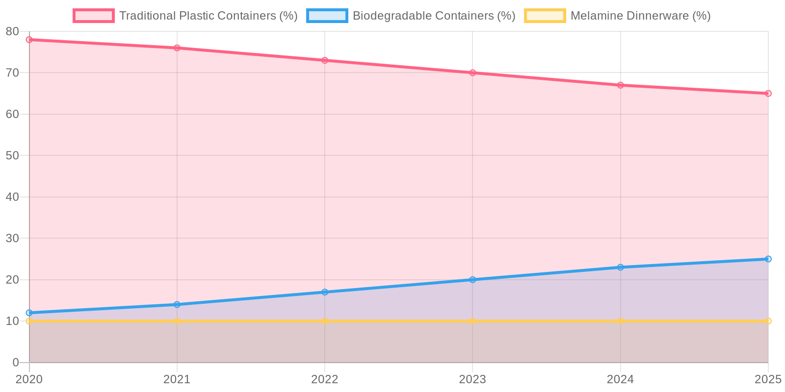 Trend of Container Usage