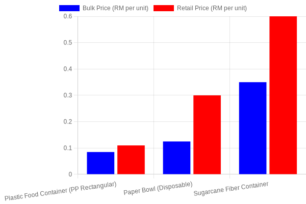 Cost Comparison of Disposable Food Containers