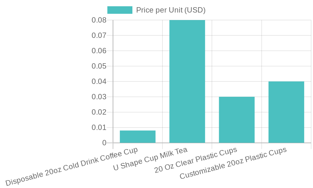 Cost Comparison of 20 Oz Clear Plastic Cups