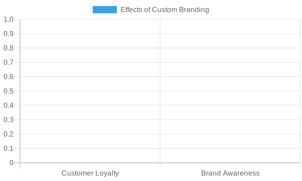 Impact of Custom Branding on Customer Loyalty and Brand Awareness