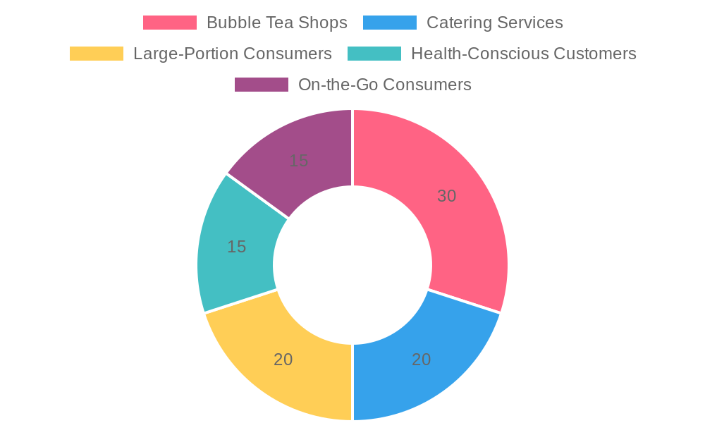 Customer Segment Preferred Cup Sizes