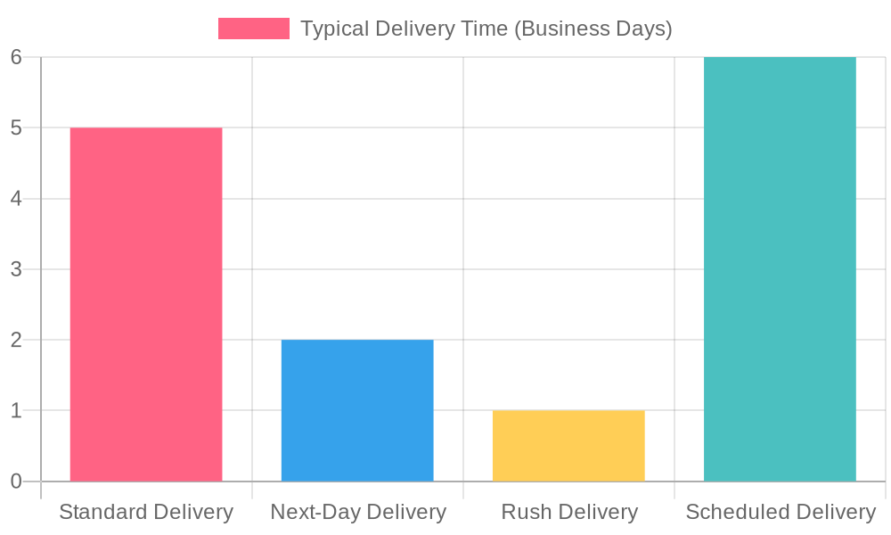 Delivery Options: Typical Delivery Times