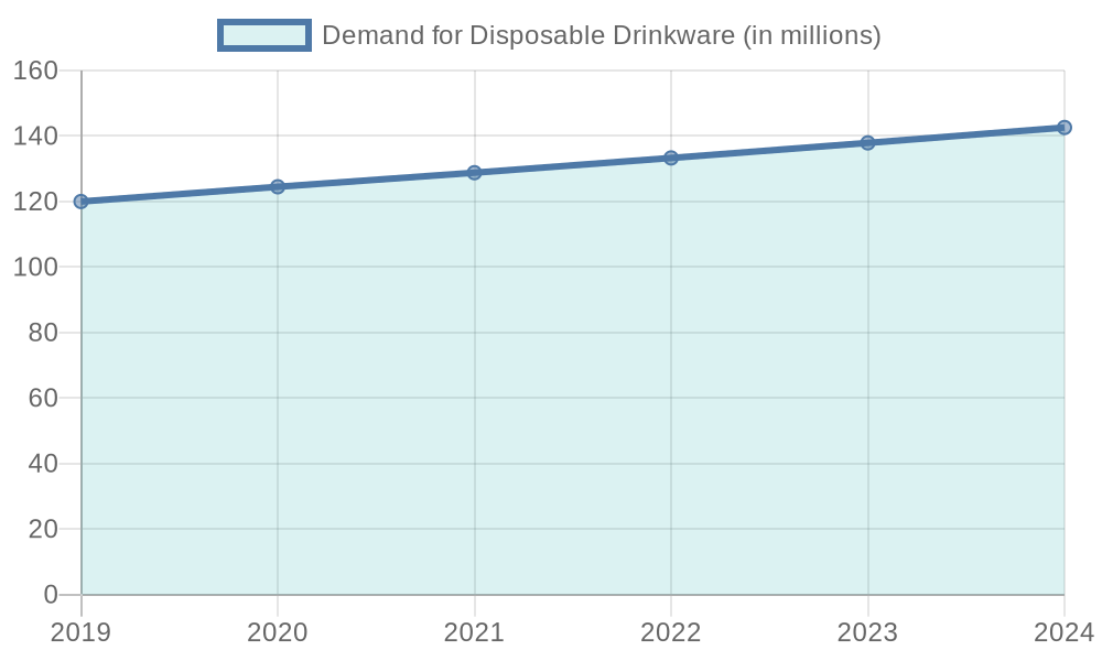 Demand for Disposable Drinkware Over Years