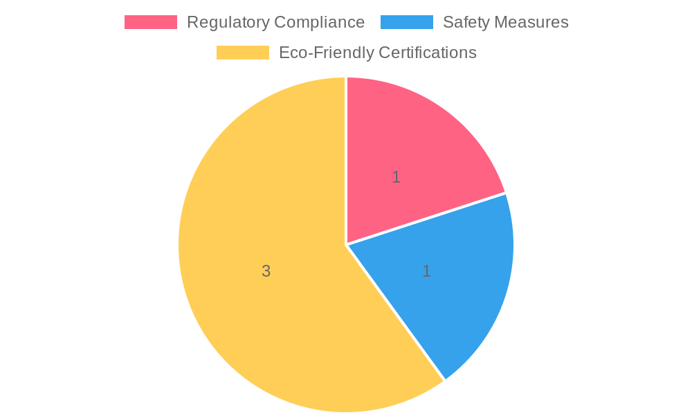 Compliance Chart for Disposable Food Containers