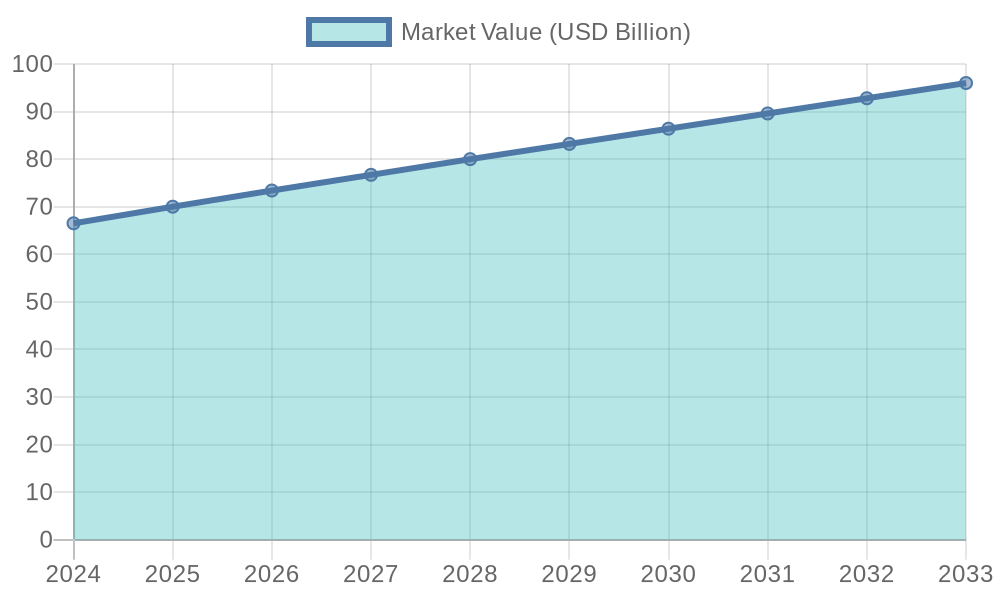 Disposable Packaging Market Forecast