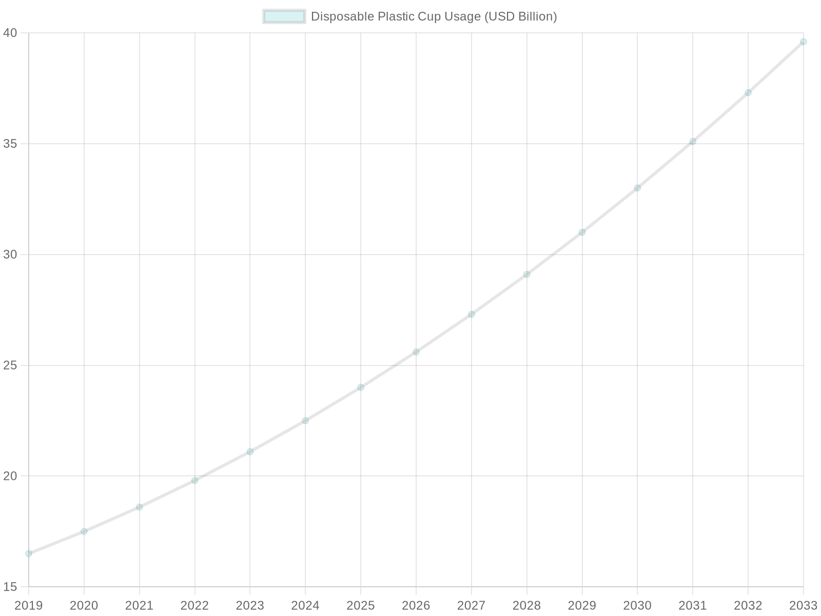 Disposable Plastic Cup Usage Trends