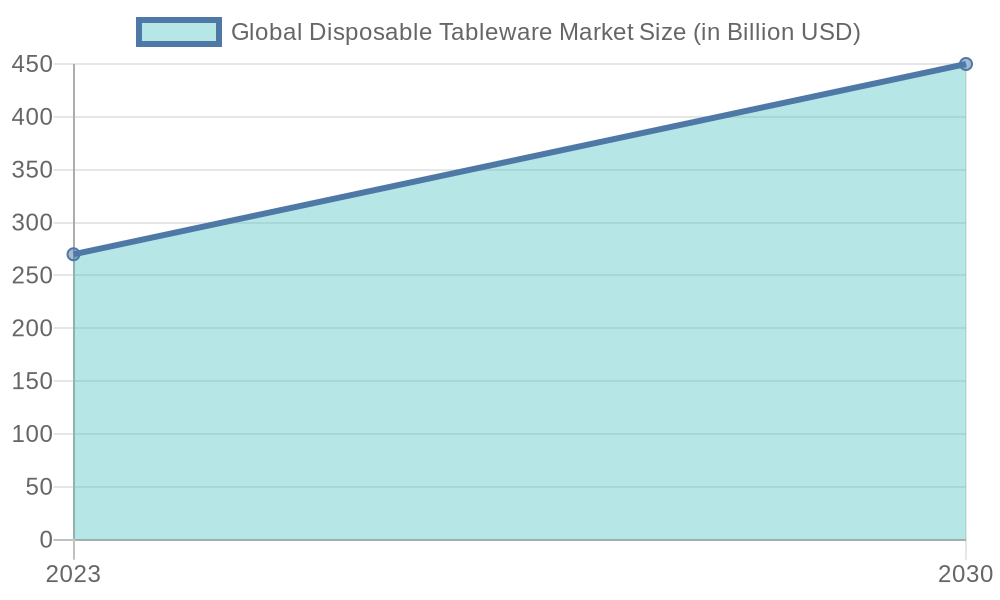 Global Disposable Tableware Market Growth (2023-2030)