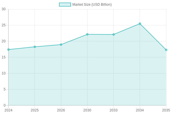 Disposable Cups Market Size Over Time