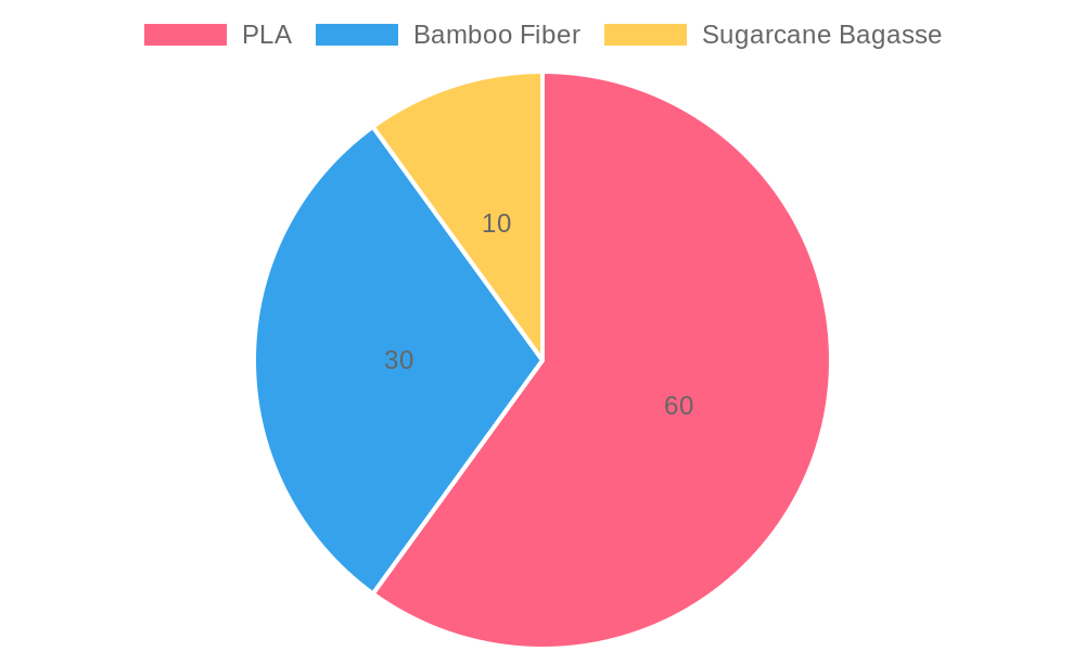 Adoption rate of eco-friendly materials in disposable cups