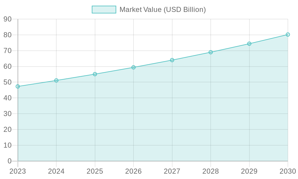 Eco-Friendly Food Packaging Market Value Over Years