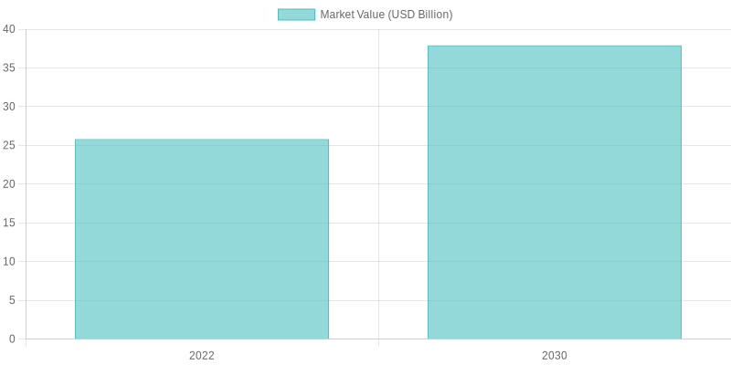 Growth in Demand for Eco-Friendly Food Storage Solutions