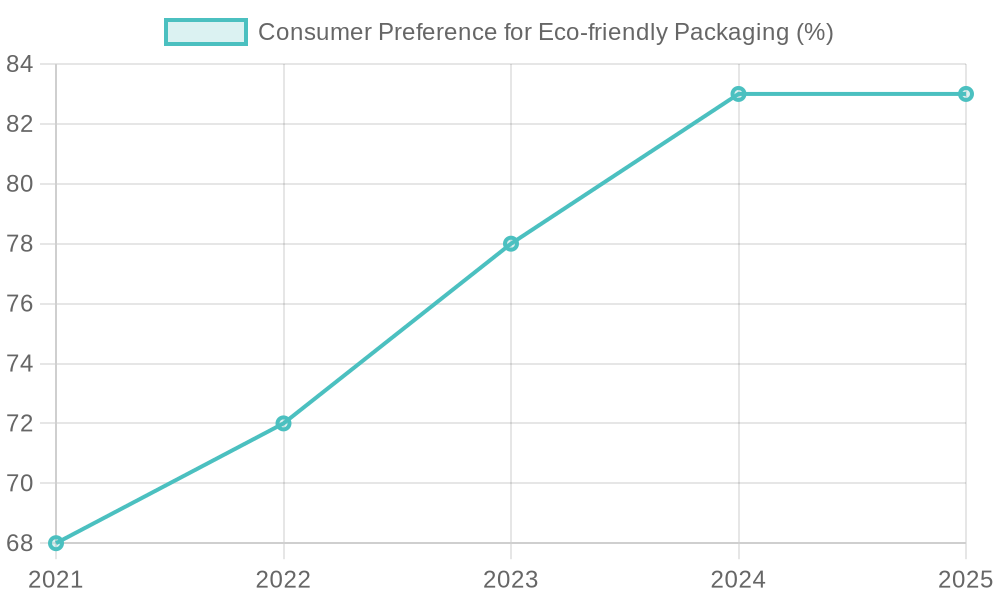 Trend Data on Eco-Friendly Packaging