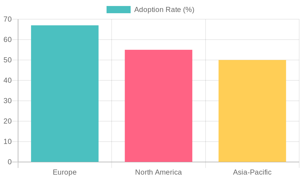 Eco-Friendly Packaging Adoption Rates by Region (2023)