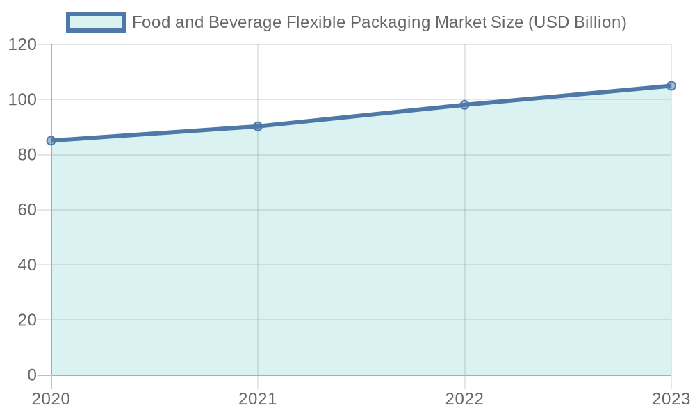 Growth in Food and Beverage Flexible Packaging Market