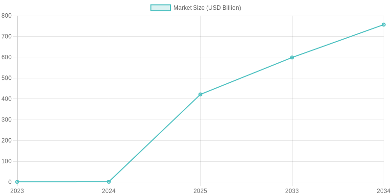 Projected Global Food Packaging Market Size (in Billion USD)