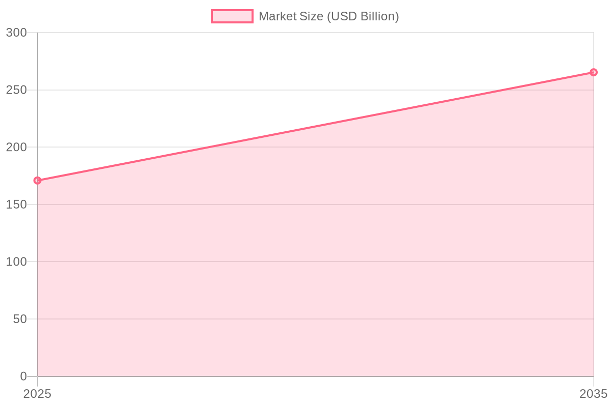 Food Storage Container Market Size