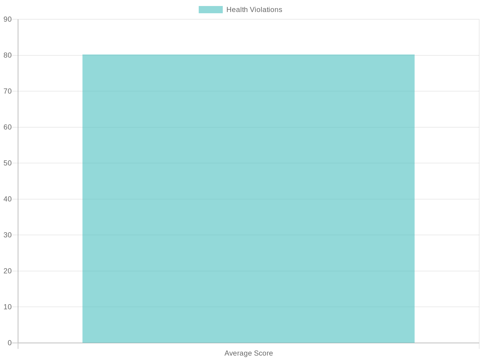 Food Truck Health Violations Chart