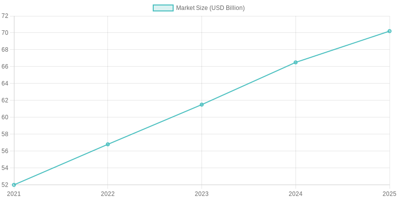 Foodservice Disposables Market Size Over Time