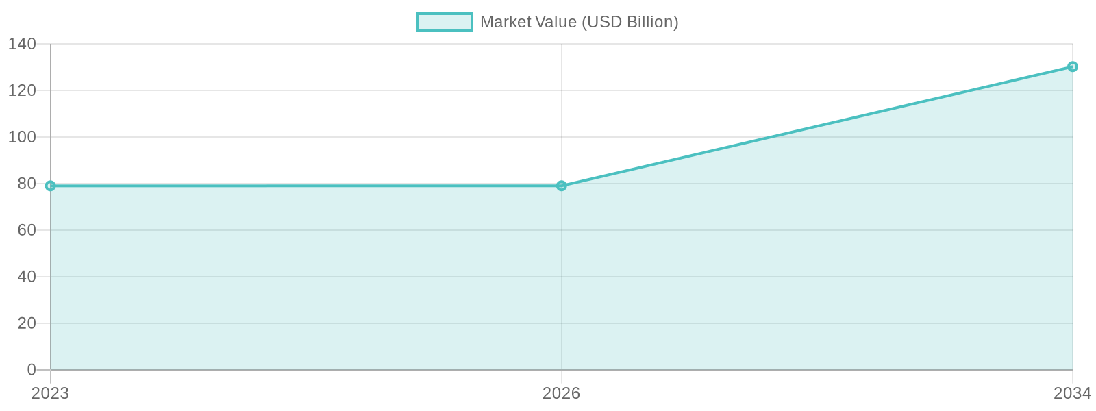 Foodservice Disposables Market Value Over Years