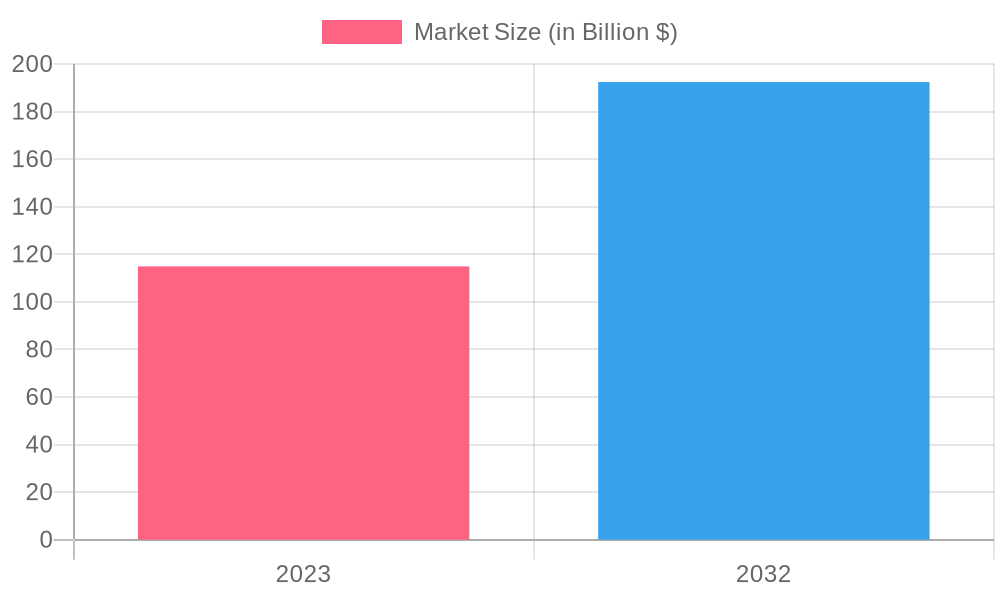 Global Disposable Tableware Market Growth