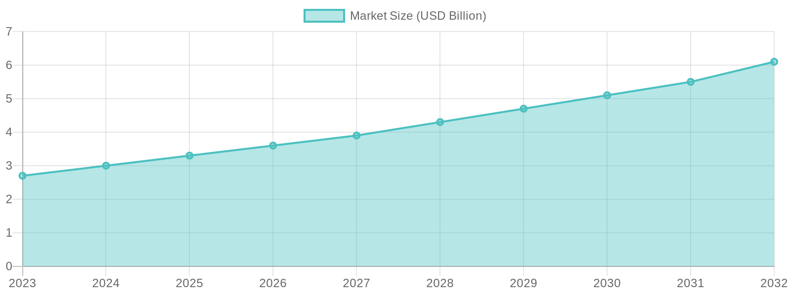 Market Size Projection for Malaysia Online Food Delivery Market (2023-2032)