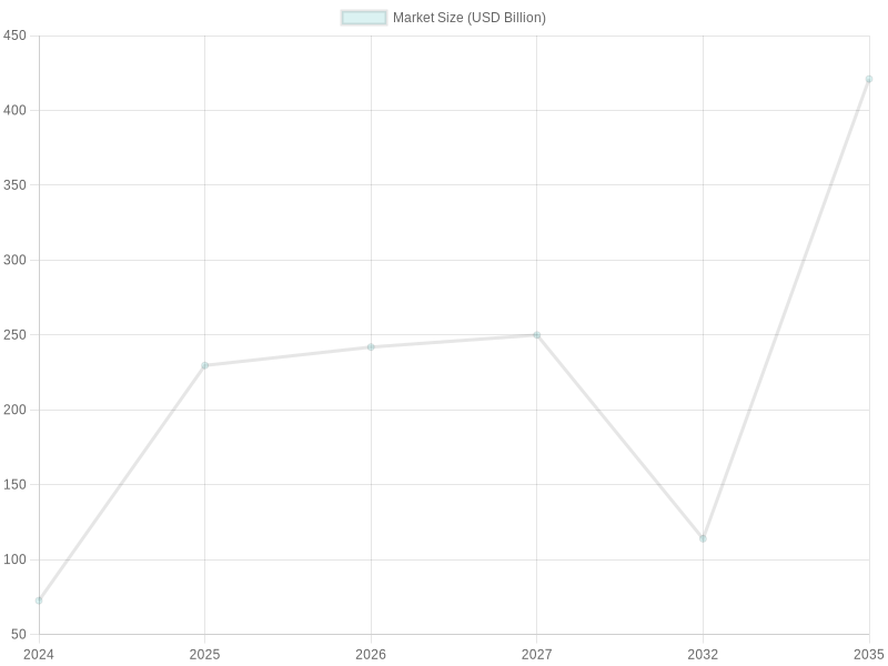 Plastic Containers Market Size Over Years