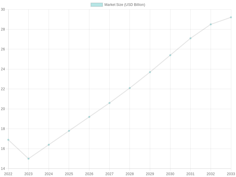 Market Size Growth Over Years