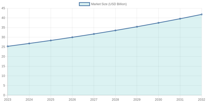 Market Size Forecast for Plastic Containers