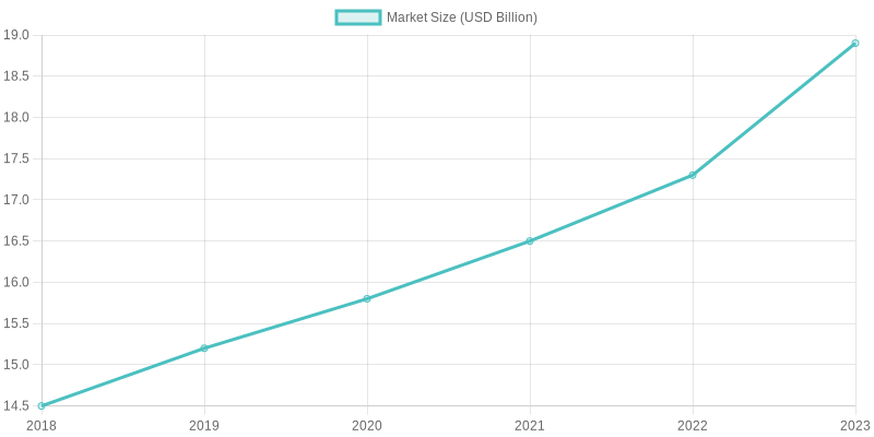 Market Size Growth Over Years
