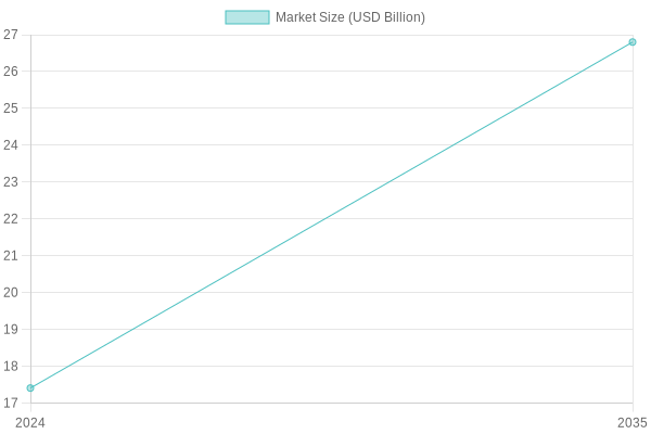 Market Size Growth Over Time