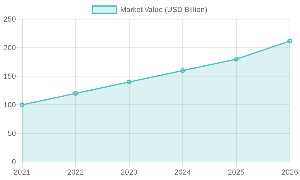 Market Growth of Eco-Friendly Packaging