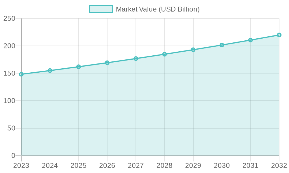 Market Value Forecast (2023-2032)