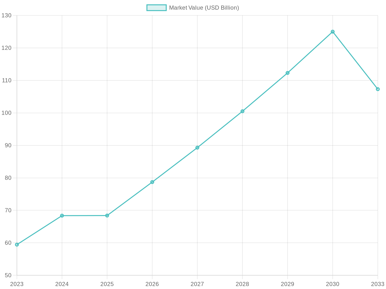 Chart depicting growth in the eco-friendly packaging market for the food service industry from 2023 to 2033.